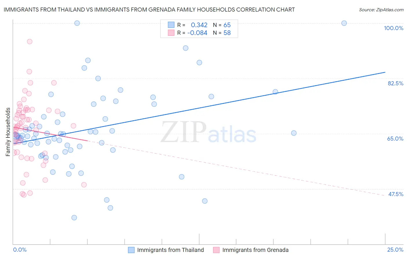 Immigrants from Thailand vs Immigrants from Grenada Family Households