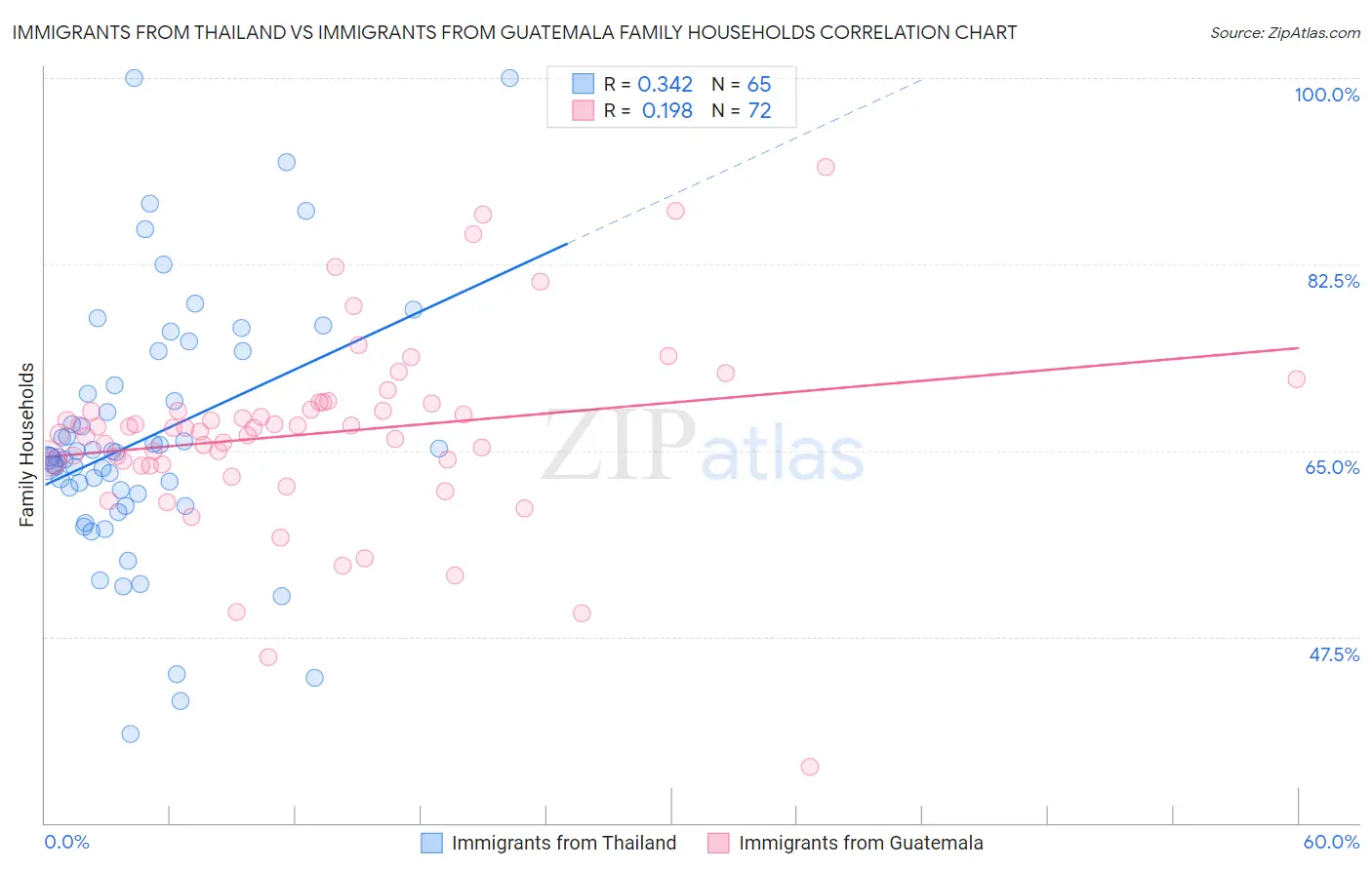 Immigrants from Thailand vs Immigrants from Guatemala Family Households