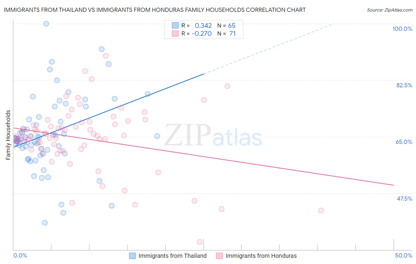 Immigrants from Thailand vs Immigrants from Honduras Family Households