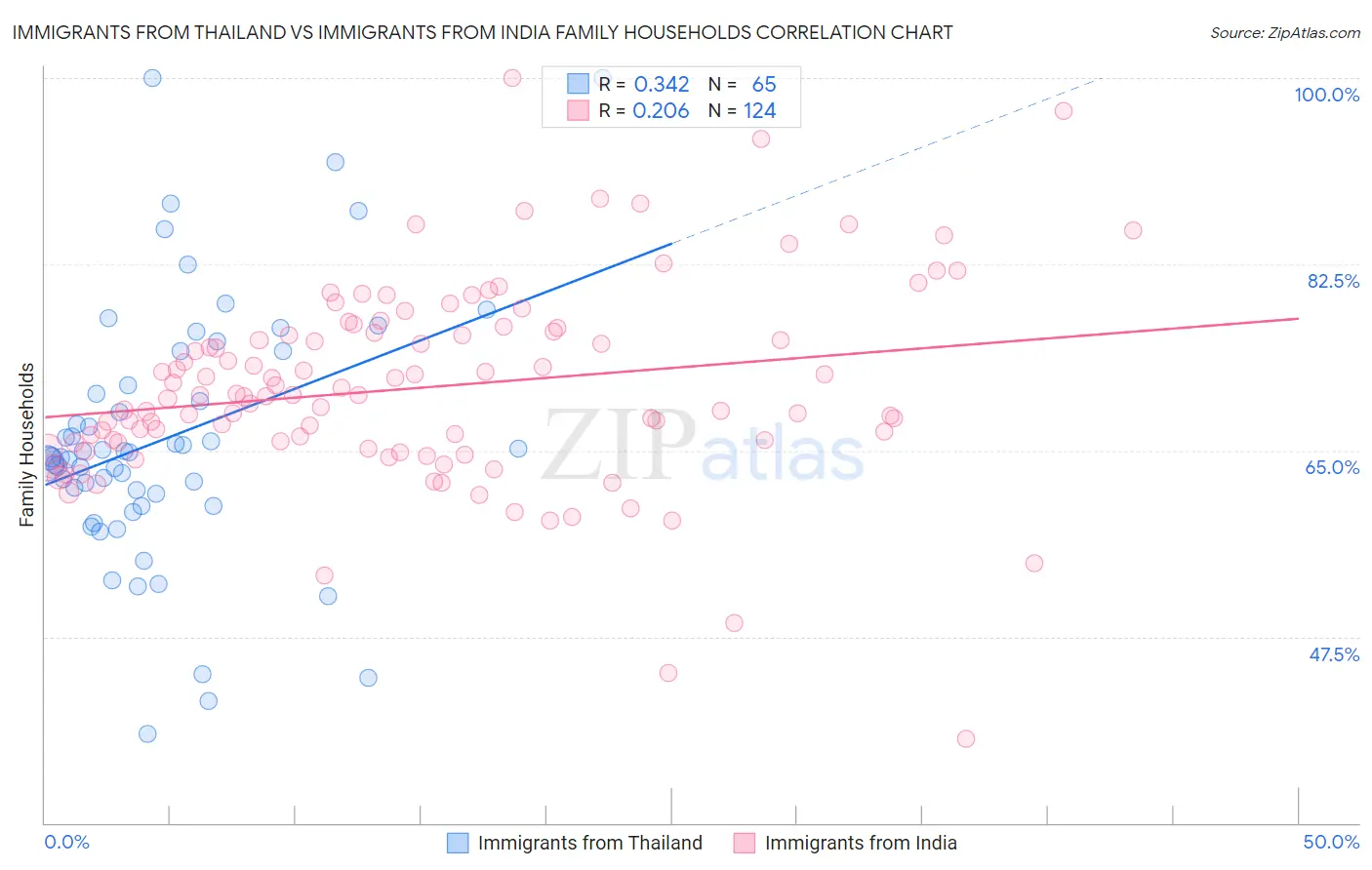 Immigrants from Thailand vs Immigrants from India Family Households