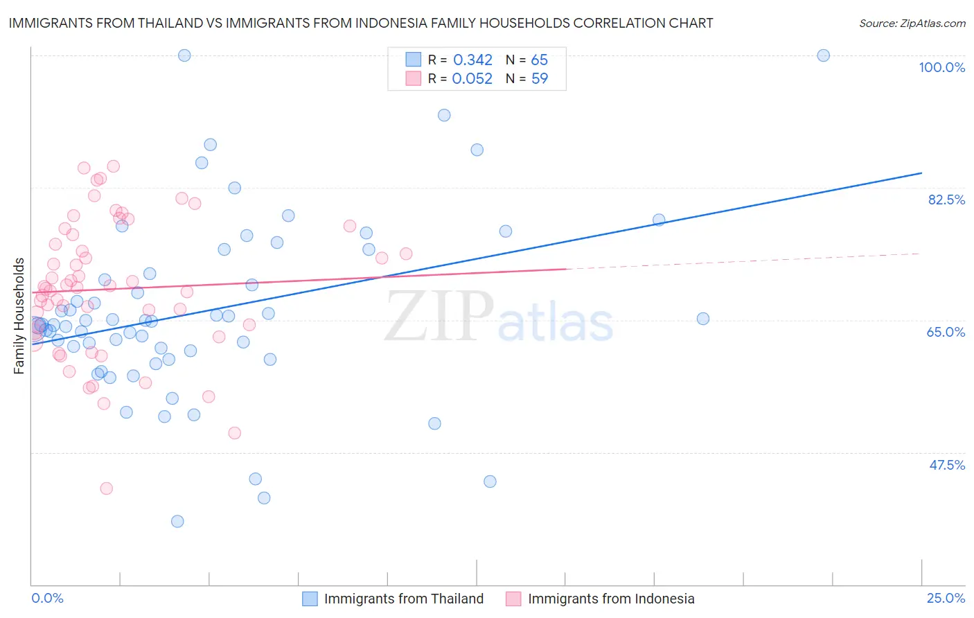 Immigrants from Thailand vs Immigrants from Indonesia Family Households