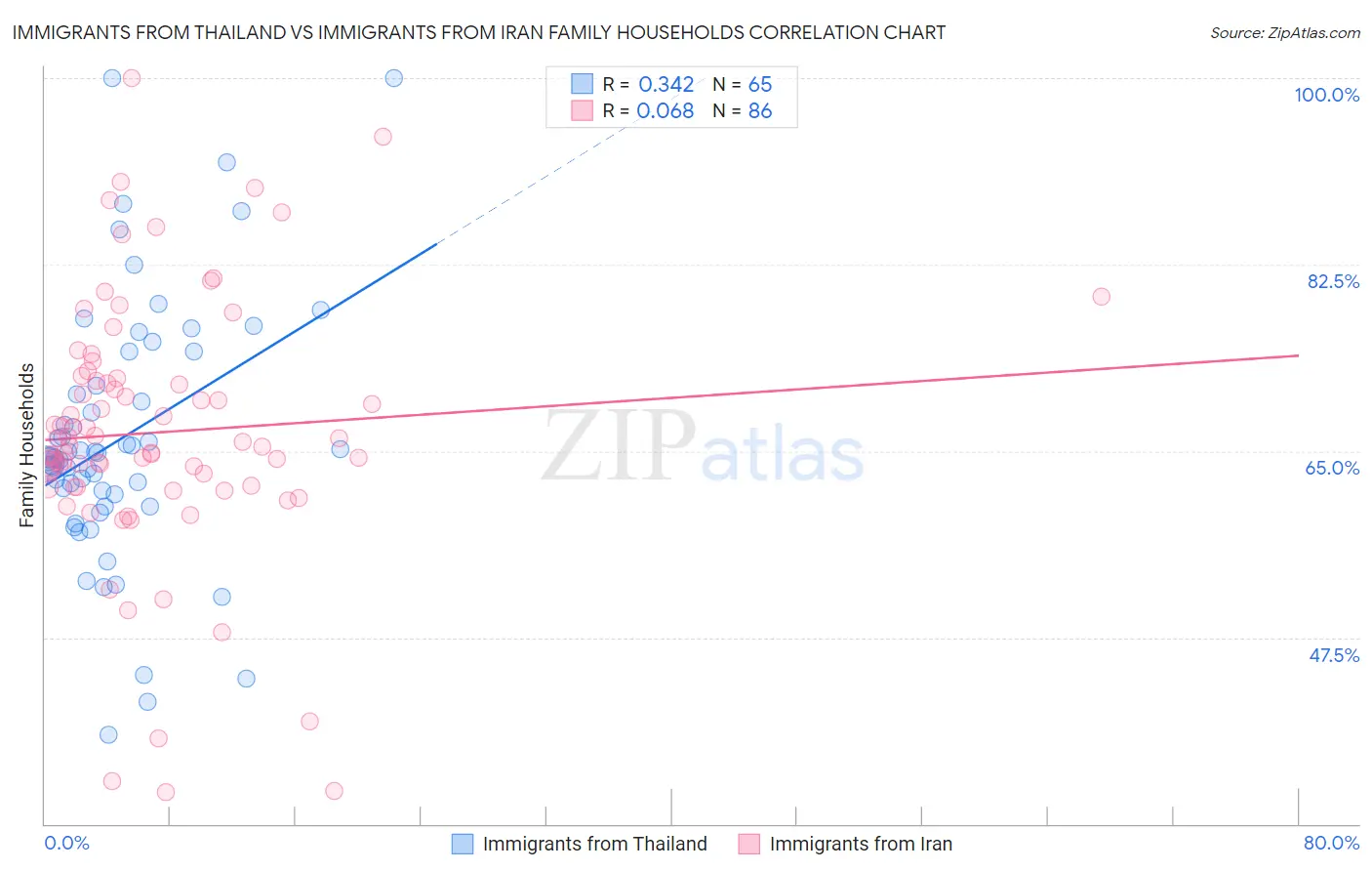 Immigrants from Thailand vs Immigrants from Iran Family Households