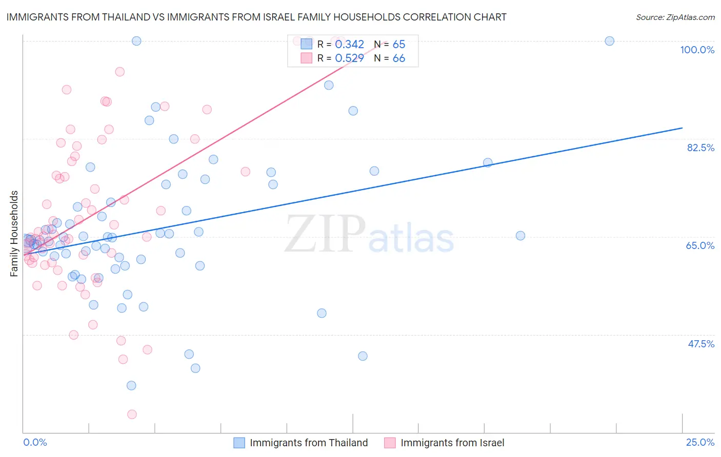 Immigrants from Thailand vs Immigrants from Israel Family Households