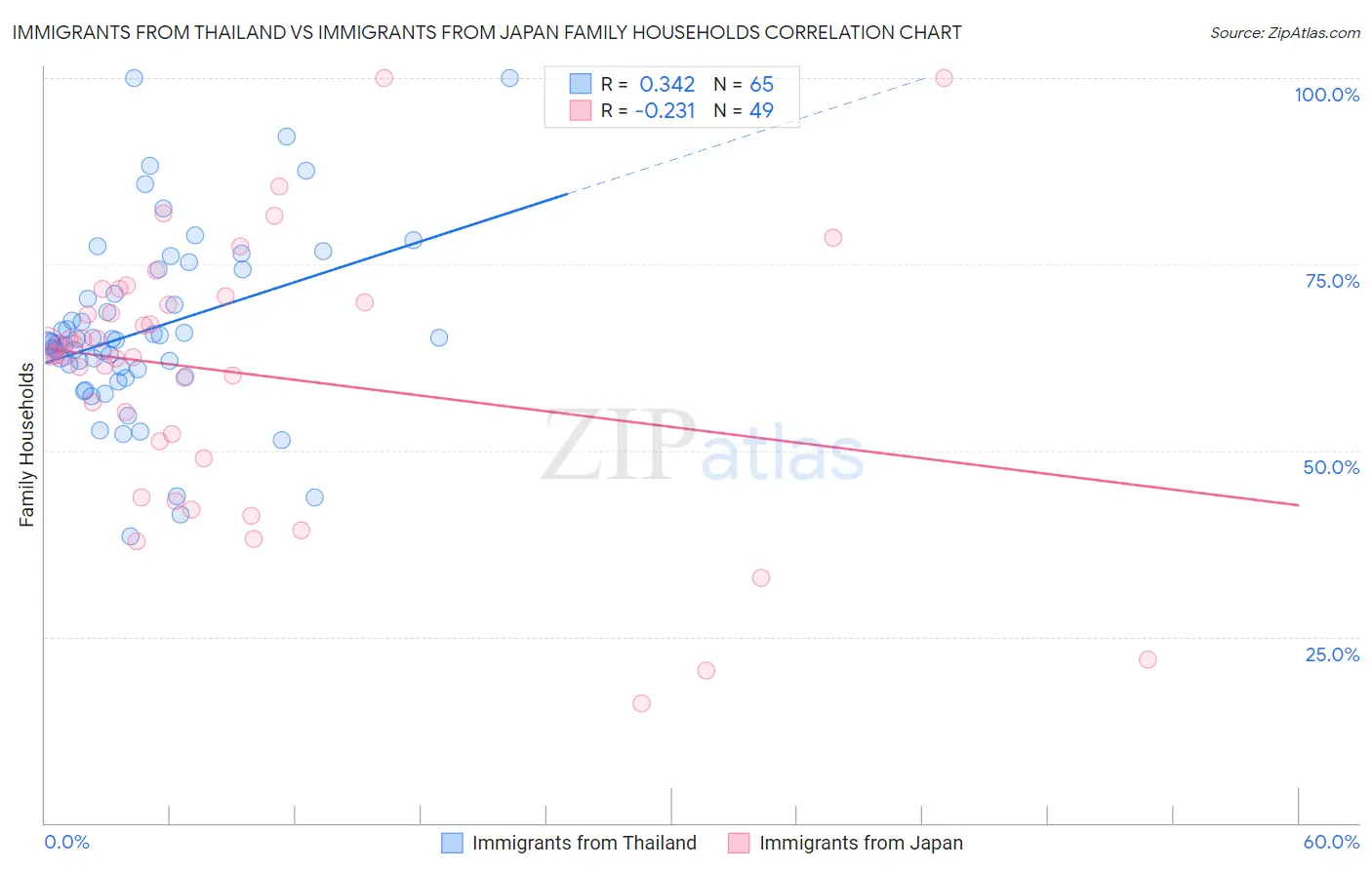 Immigrants from Thailand vs Immigrants from Japan Family Households