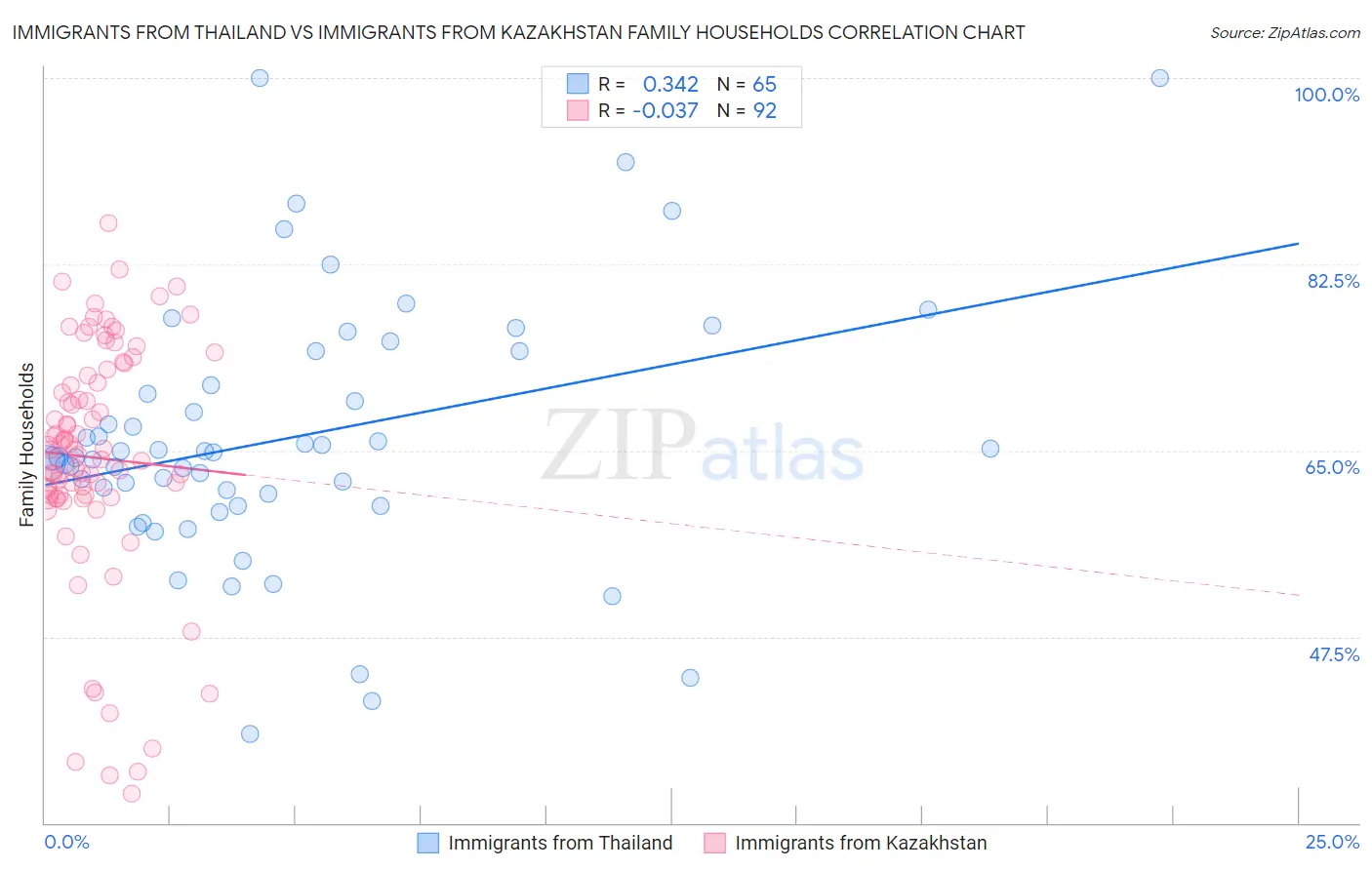 Immigrants from Thailand vs Immigrants from Kazakhstan Family Households