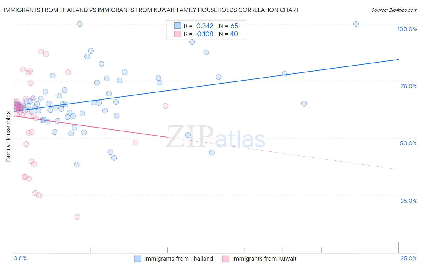 Immigrants from Thailand vs Immigrants from Kuwait Family Households