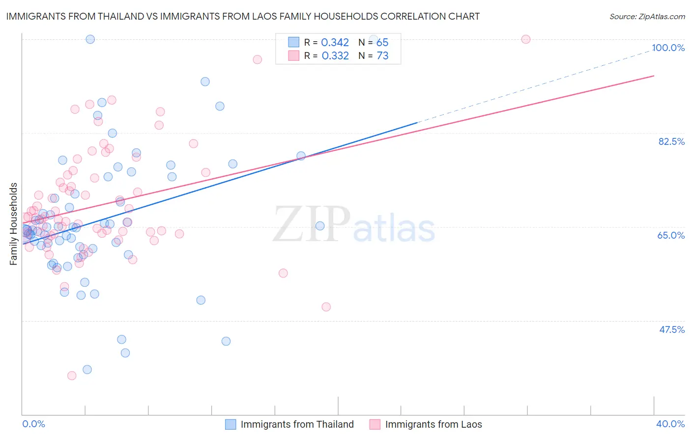 Immigrants from Thailand vs Immigrants from Laos Family Households