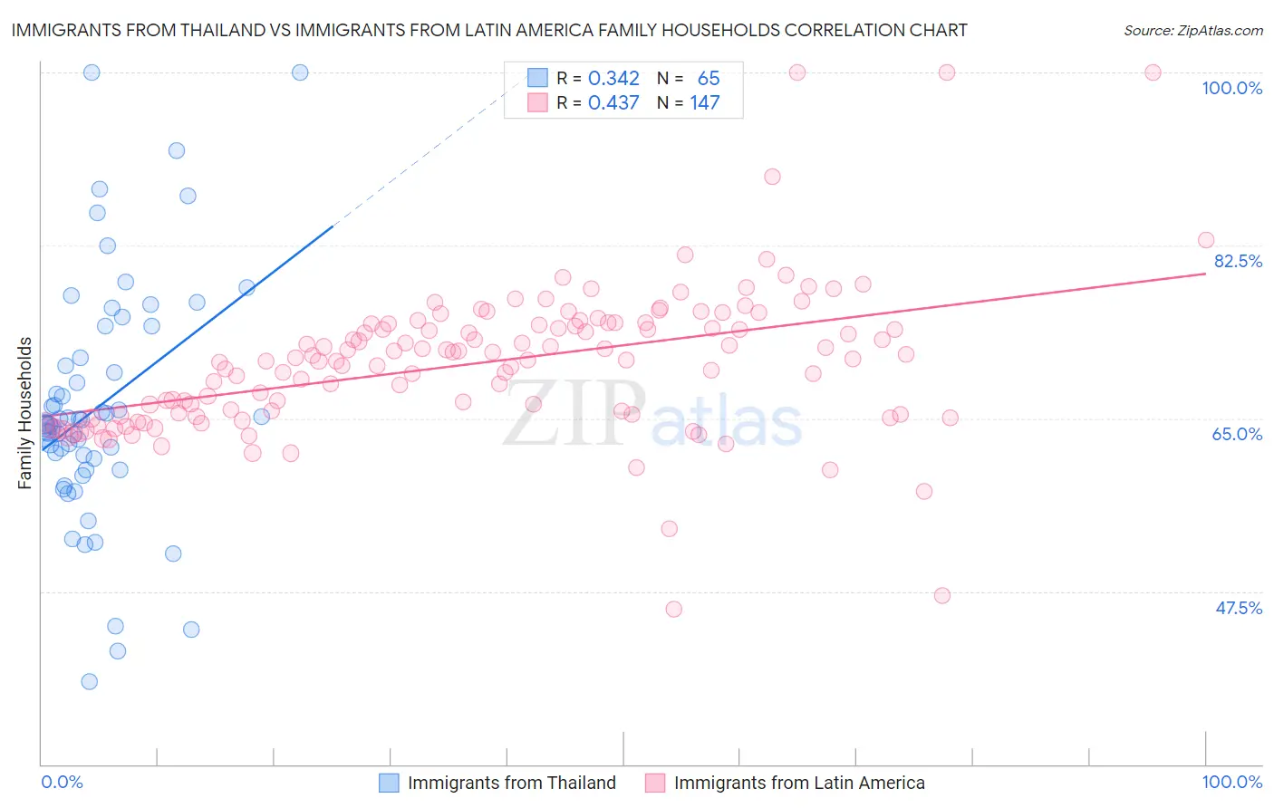 Immigrants from Thailand vs Immigrants from Latin America Family Households