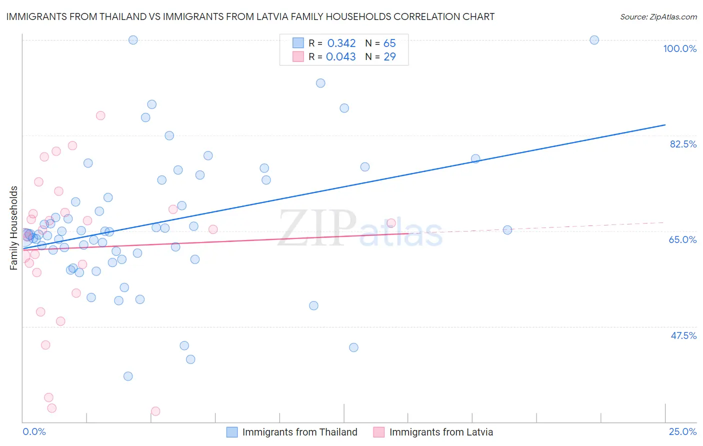 Immigrants from Thailand vs Immigrants from Latvia Family Households