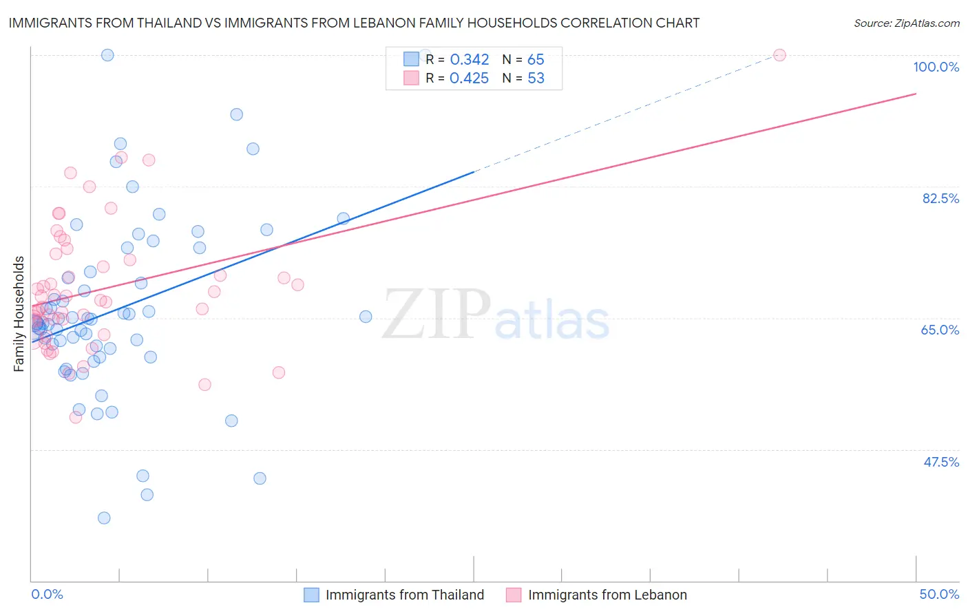 Immigrants from Thailand vs Immigrants from Lebanon Family Households