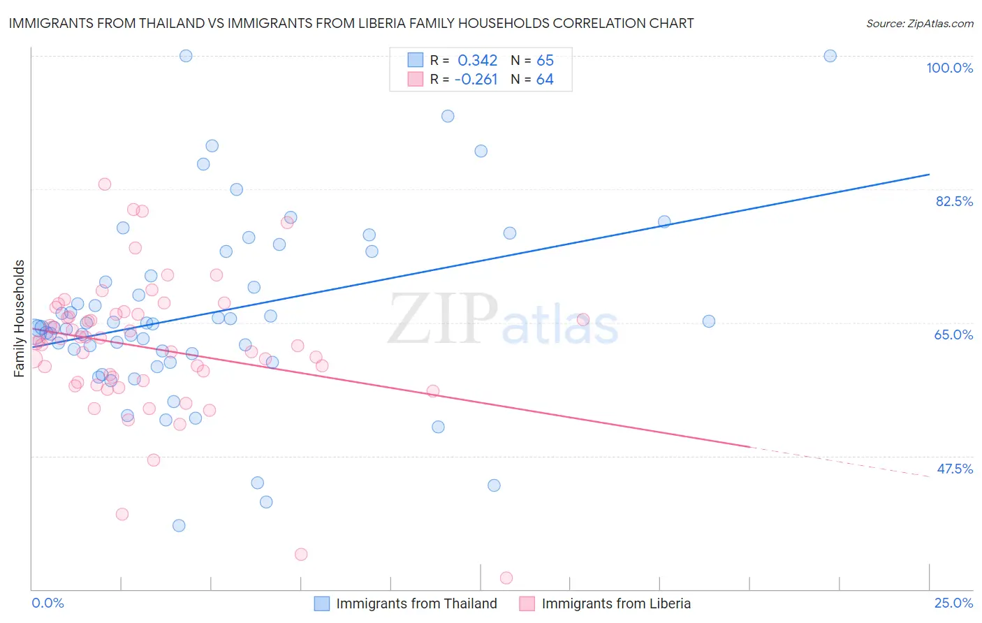 Immigrants from Thailand vs Immigrants from Liberia Family Households