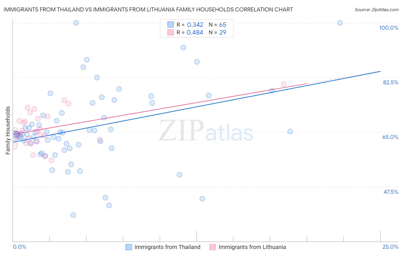 Immigrants from Thailand vs Immigrants from Lithuania Family Households