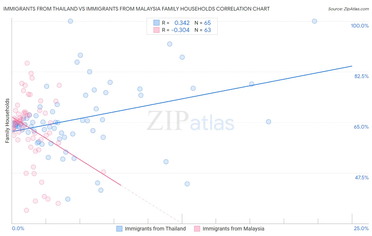 Immigrants from Thailand vs Immigrants from Malaysia Family Households