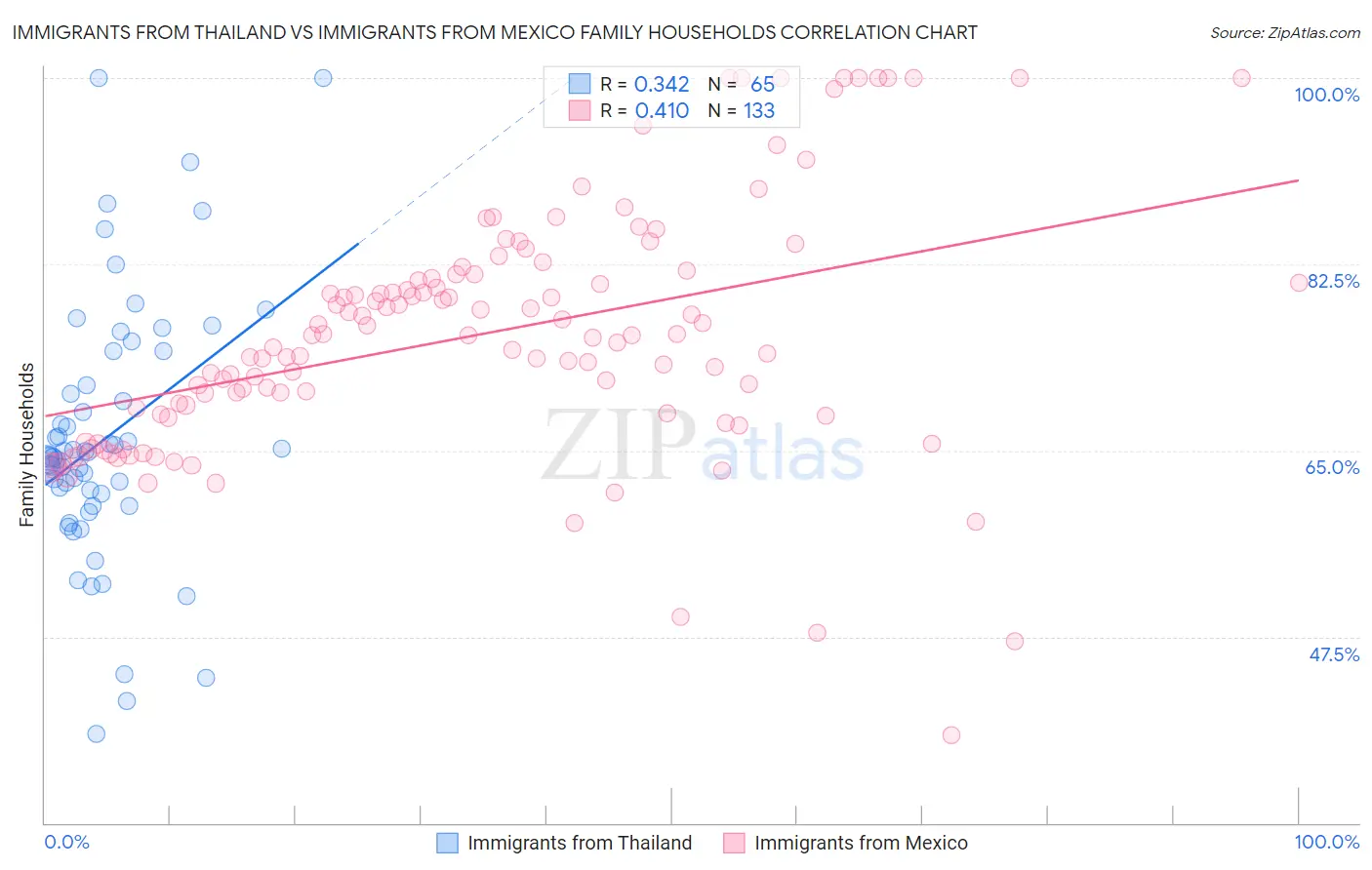 Immigrants from Thailand vs Immigrants from Mexico Family Households