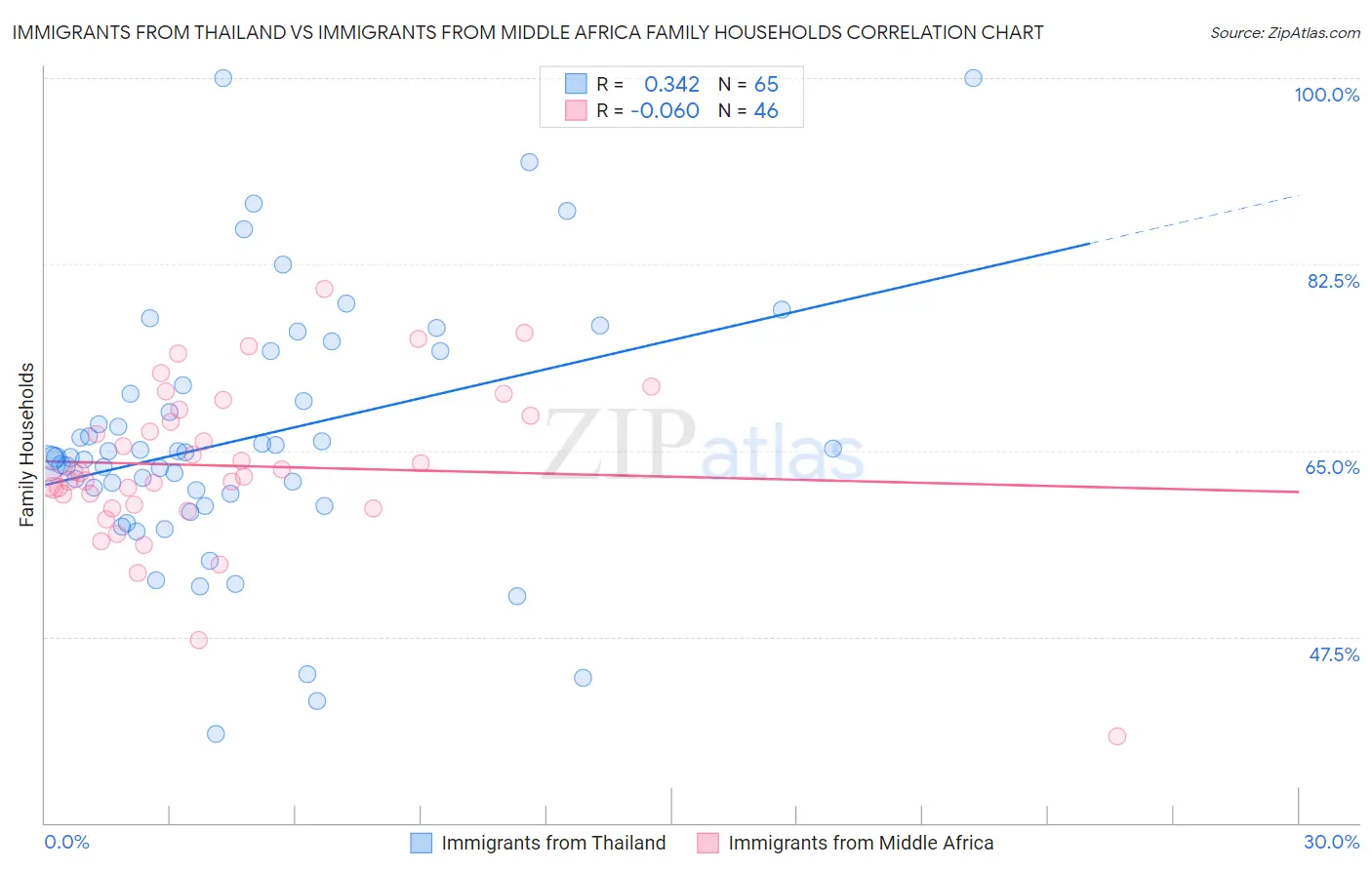 Immigrants from Thailand vs Immigrants from Middle Africa Family Households