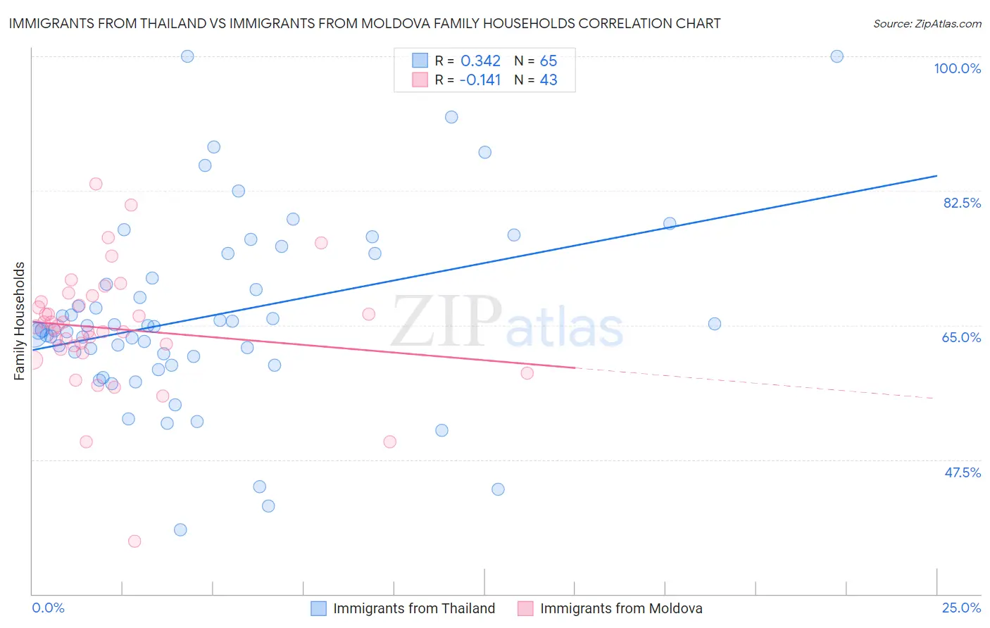 Immigrants from Thailand vs Immigrants from Moldova Family Households