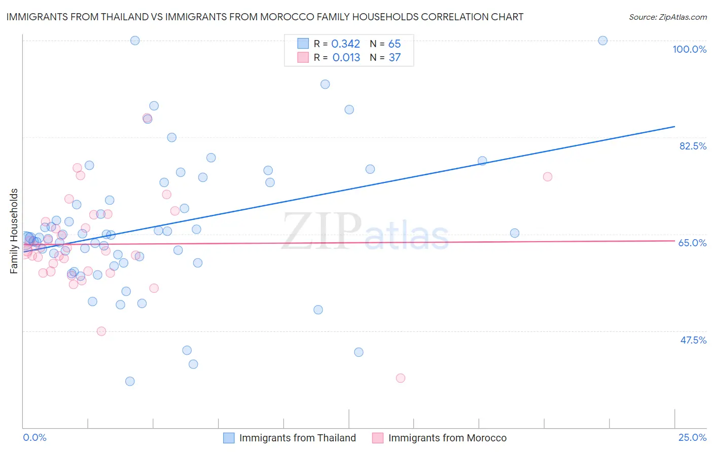 Immigrants from Thailand vs Immigrants from Morocco Family Households