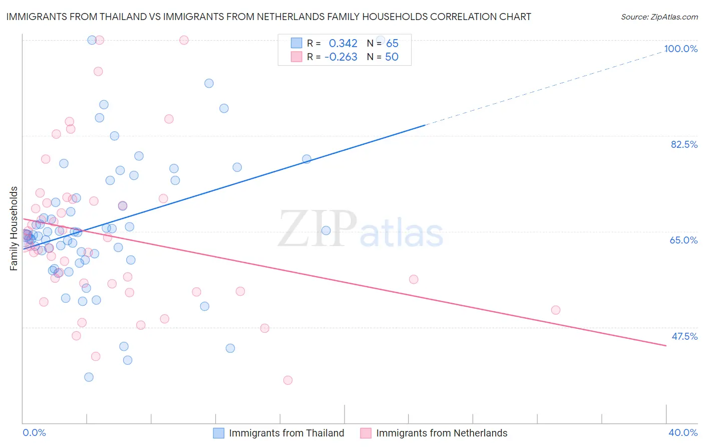 Immigrants from Thailand vs Immigrants from Netherlands Family Households