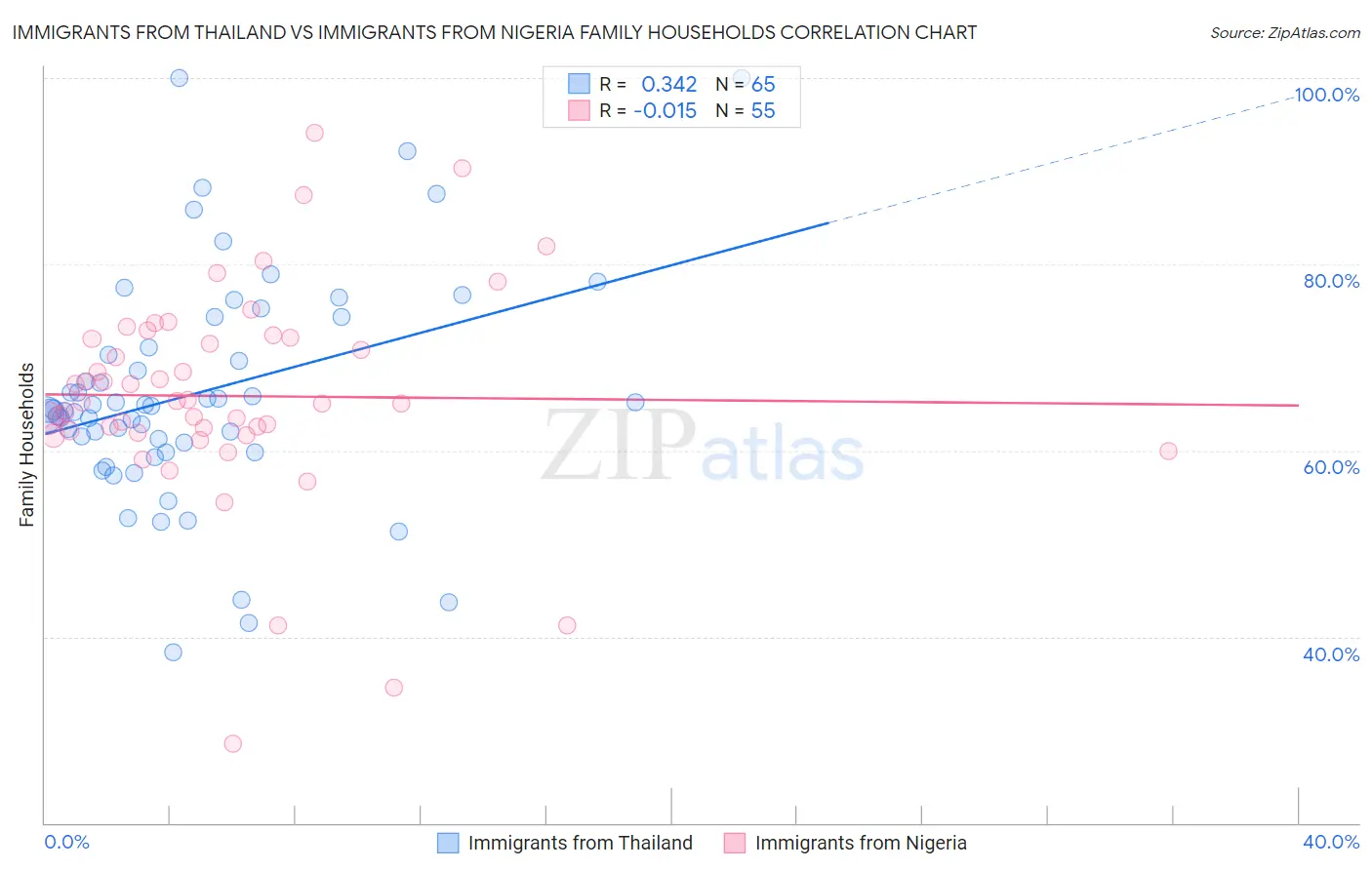 Immigrants from Thailand vs Immigrants from Nigeria Family Households