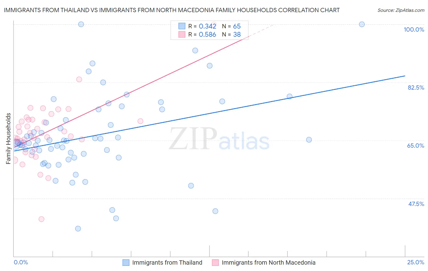 Immigrants from Thailand vs Immigrants from North Macedonia Family Households