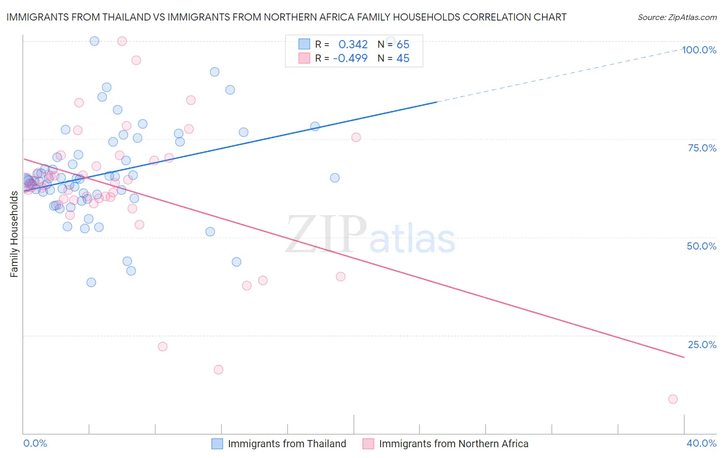 Immigrants from Thailand vs Immigrants from Northern Africa Family Households