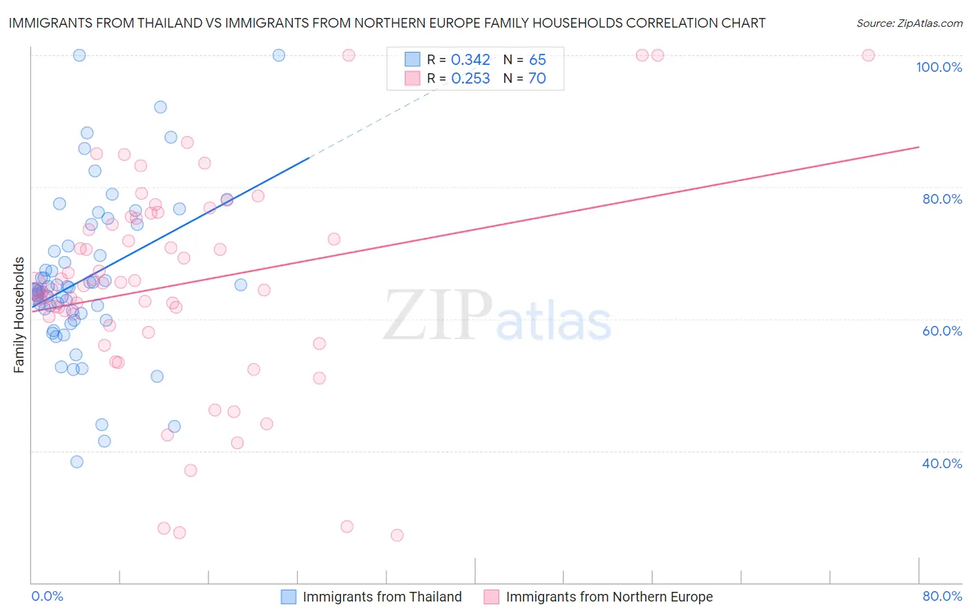 Immigrants from Thailand vs Immigrants from Northern Europe Family Households