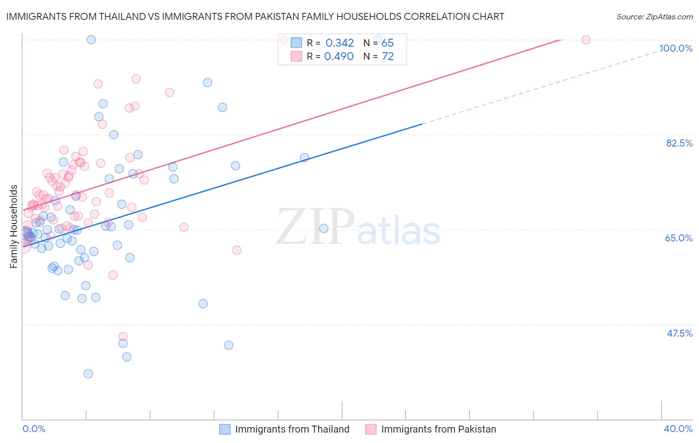 Immigrants from Thailand vs Immigrants from Pakistan Family Households