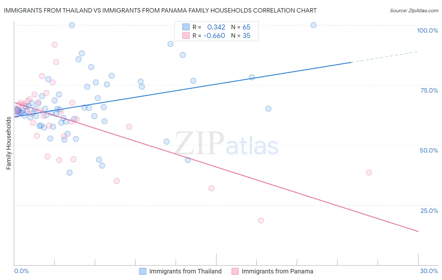 Immigrants from Thailand vs Immigrants from Panama Family Households