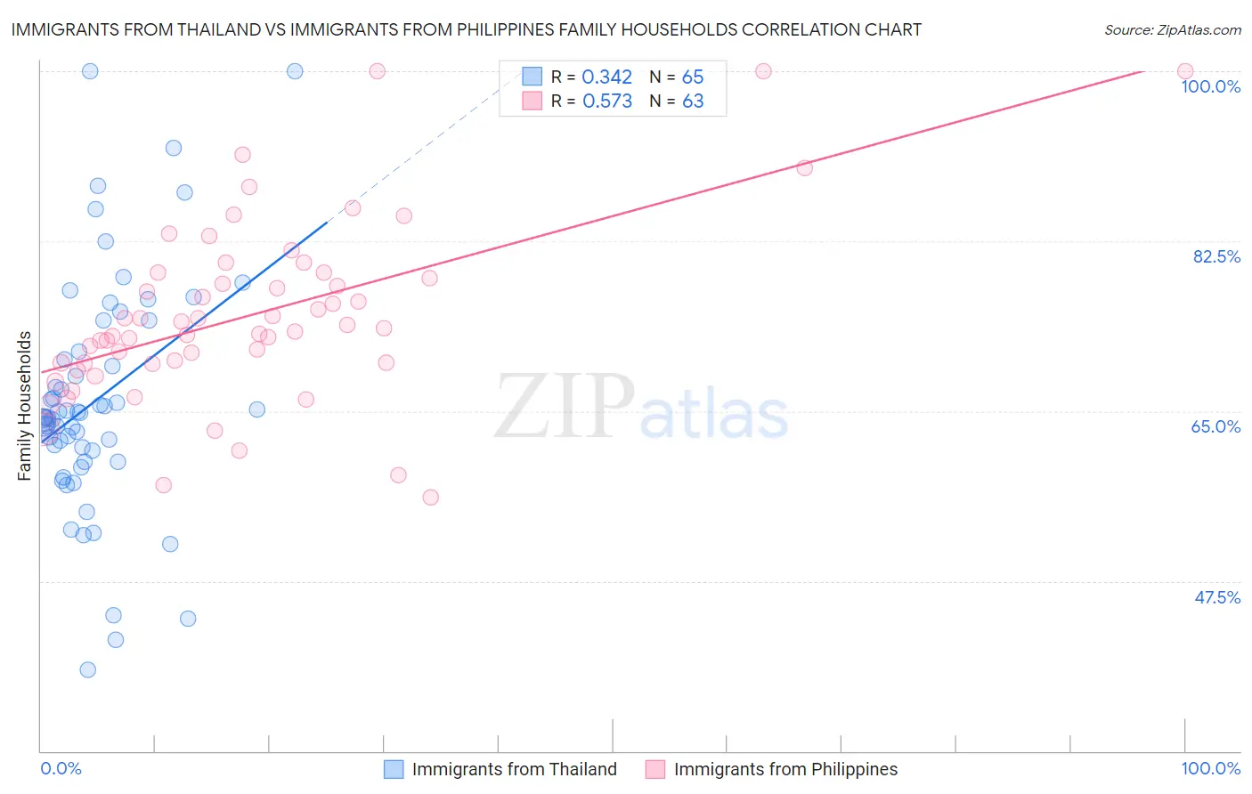 Immigrants from Thailand vs Immigrants from Philippines Family Households