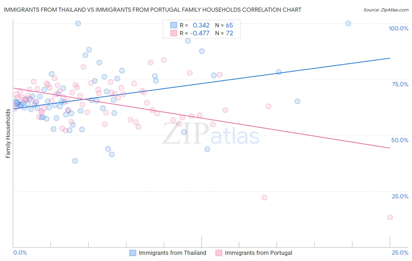 Immigrants from Thailand vs Immigrants from Portugal Family Households