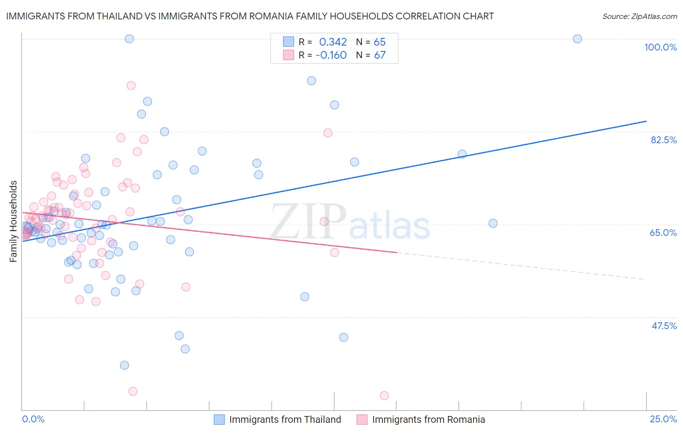 Immigrants from Thailand vs Immigrants from Romania Family Households