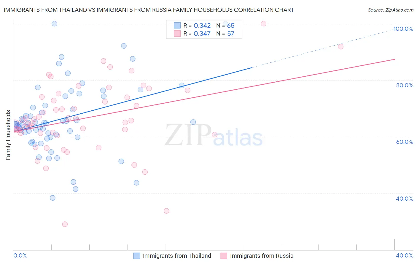 Immigrants from Thailand vs Immigrants from Russia Family Households