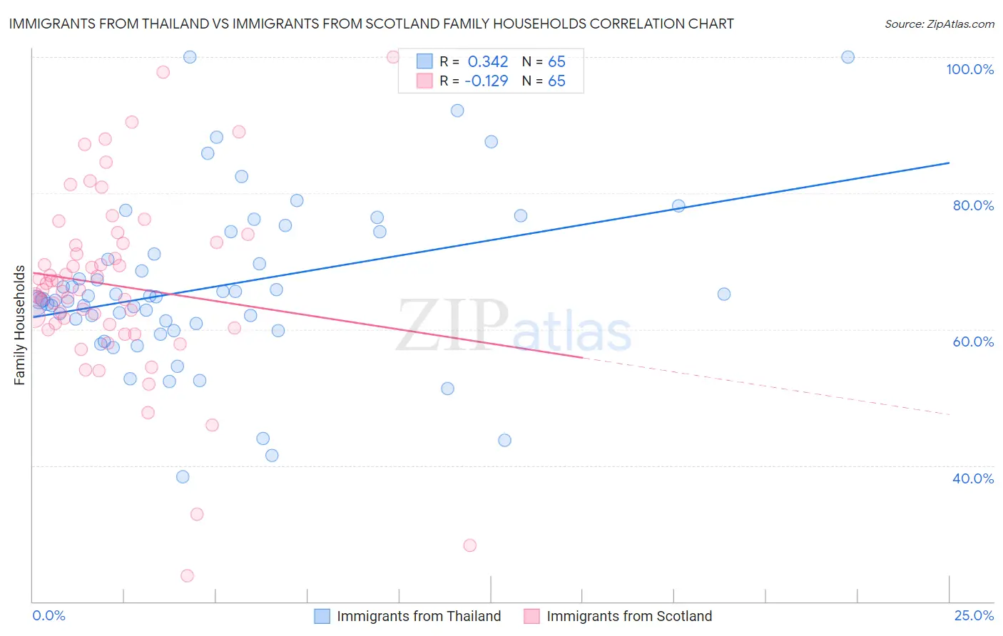 Immigrants from Thailand vs Immigrants from Scotland Family Households