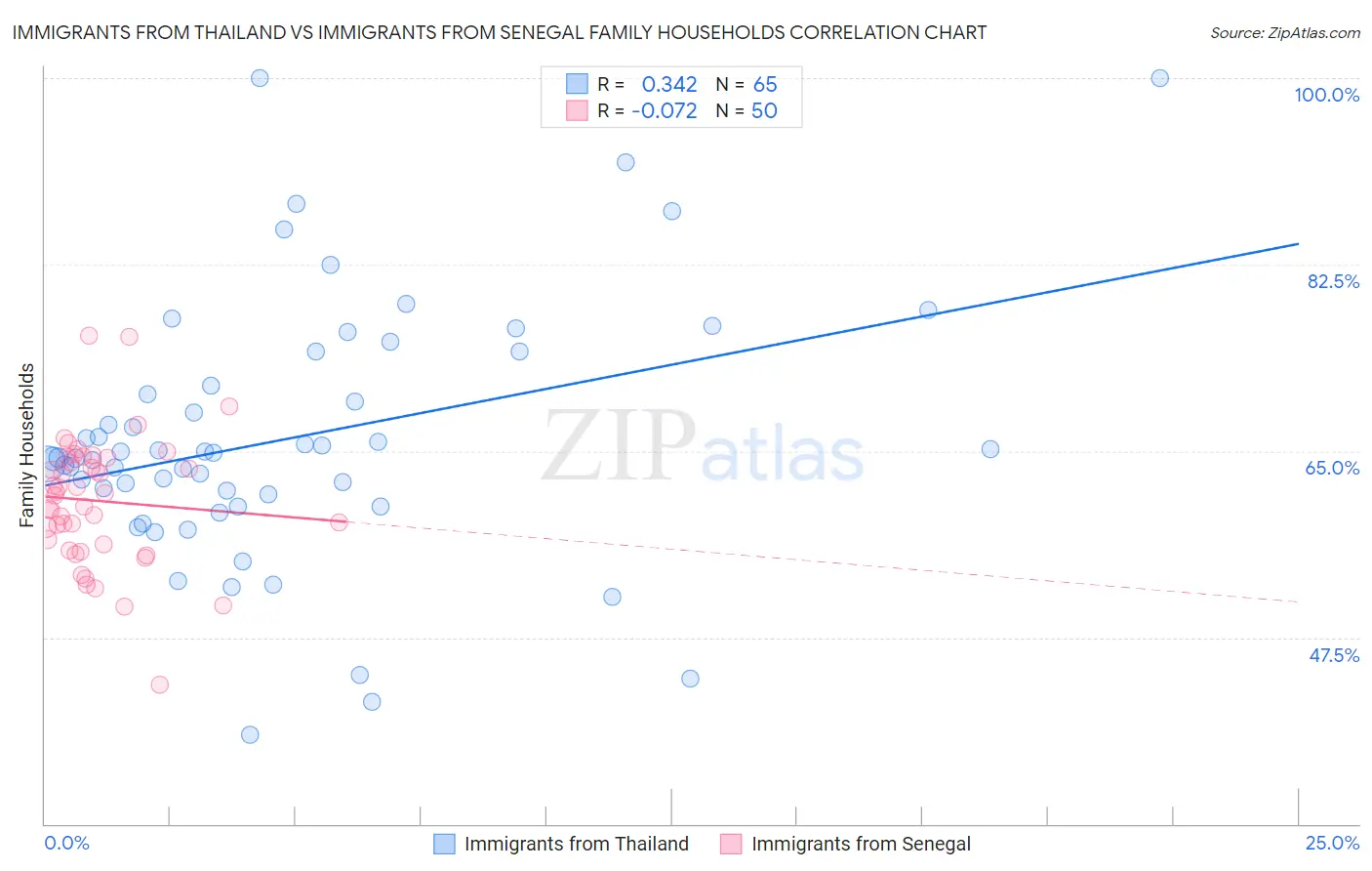 Immigrants from Thailand vs Immigrants from Senegal Family Households