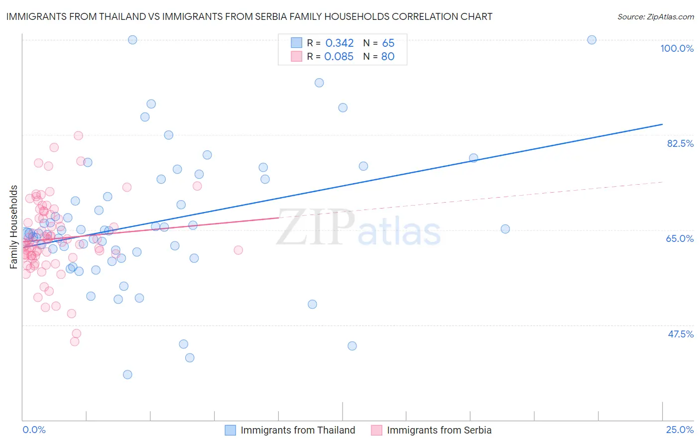 Immigrants from Thailand vs Immigrants from Serbia Family Households