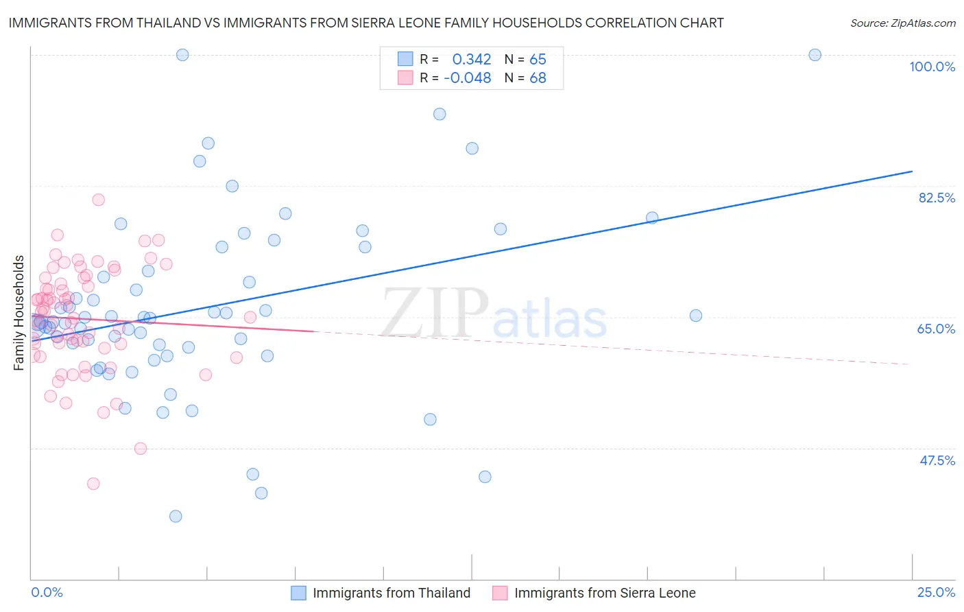 Immigrants from Thailand vs Immigrants from Sierra Leone Family Households