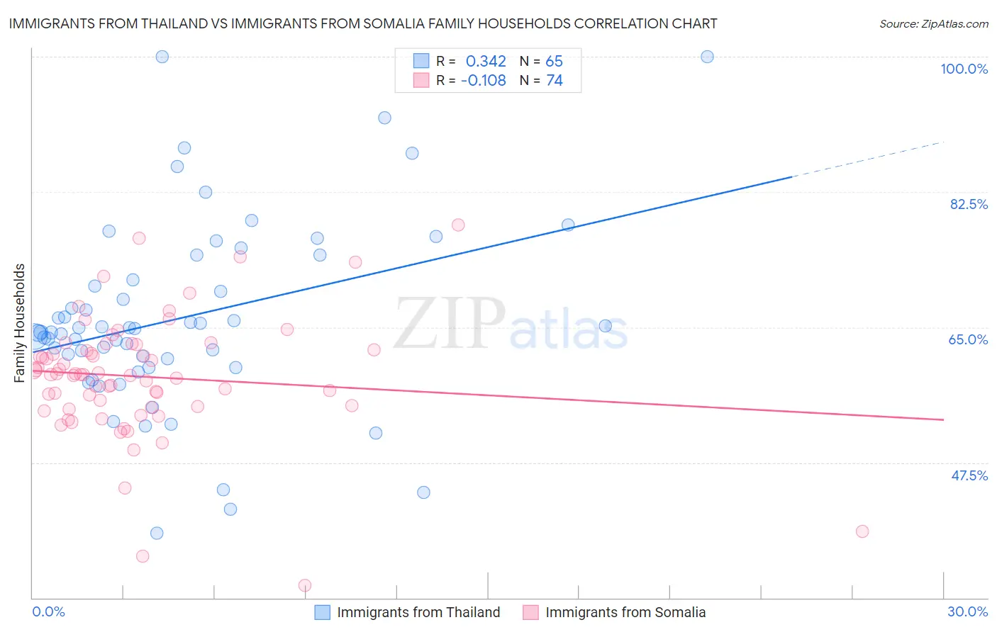 Immigrants from Thailand vs Immigrants from Somalia Family Households