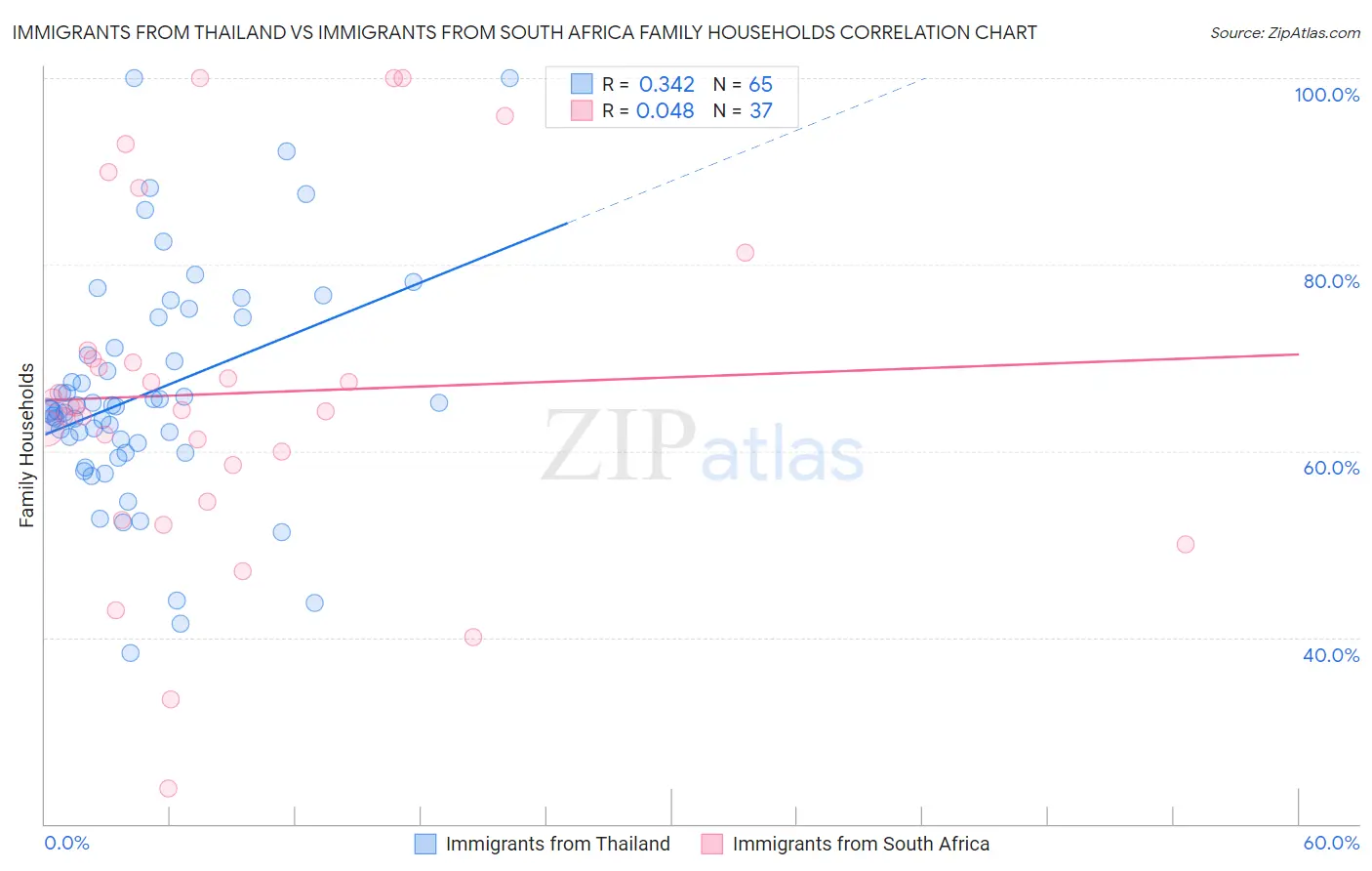 Immigrants from Thailand vs Immigrants from South Africa Family Households