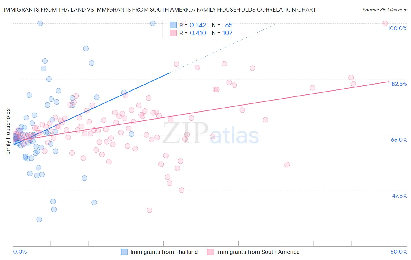 Immigrants from Thailand vs Immigrants from South America Family Households