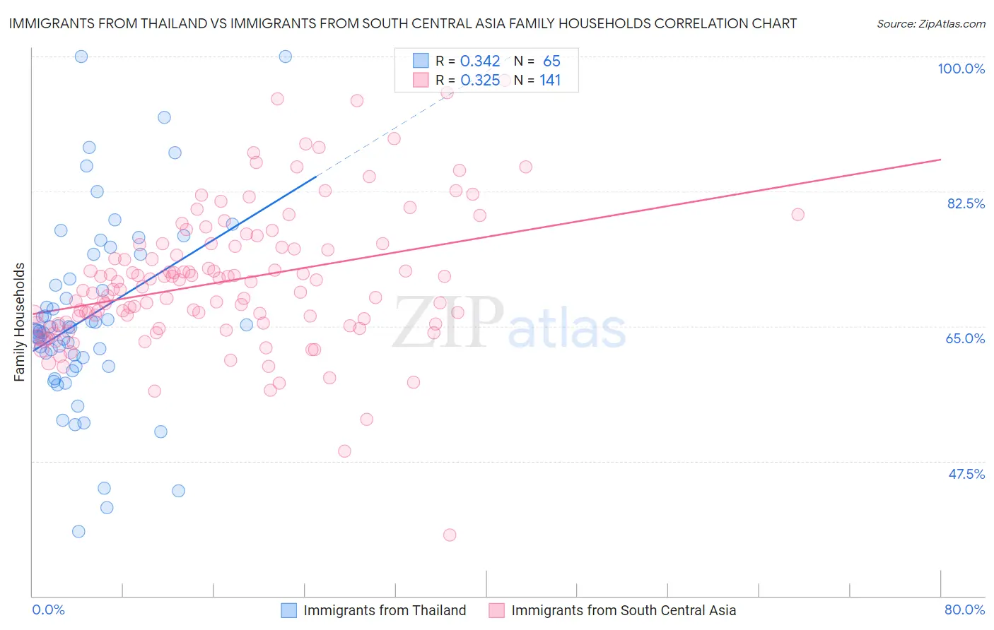 Immigrants from Thailand vs Immigrants from South Central Asia Family Households