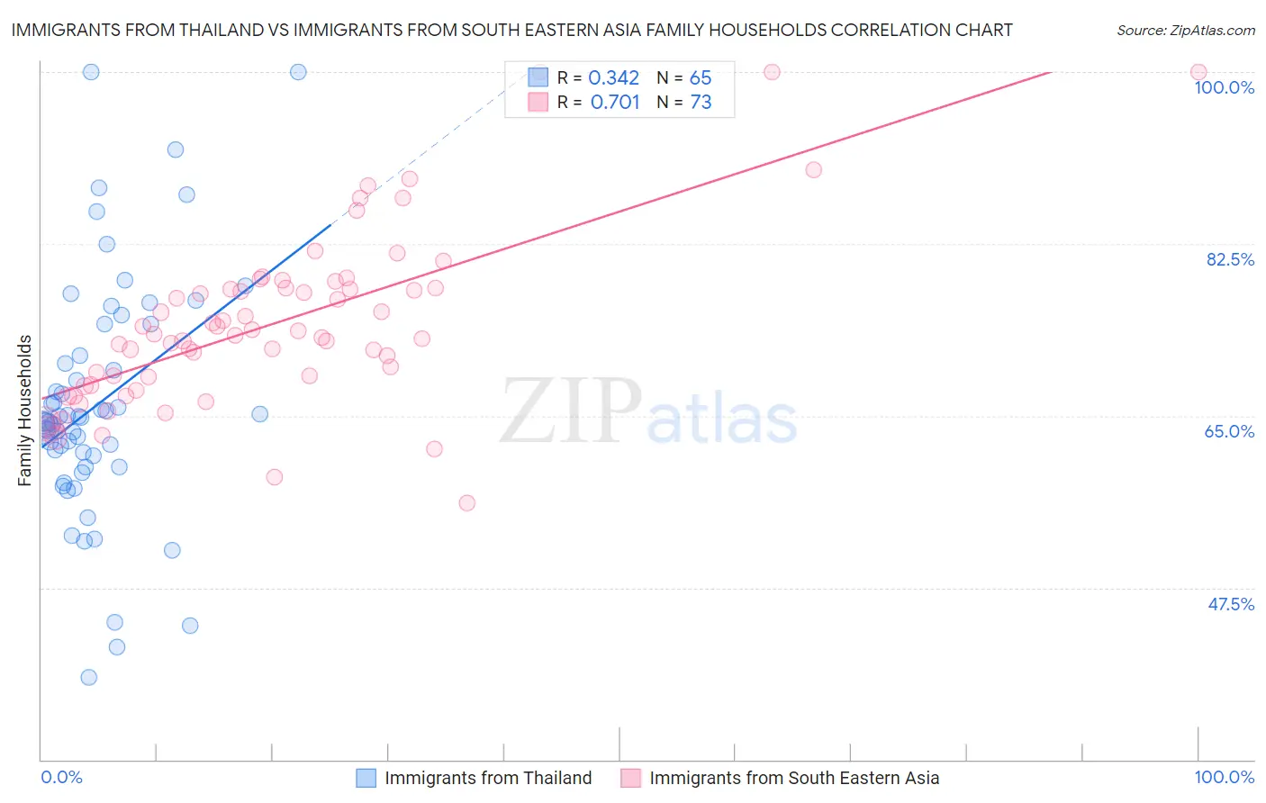 Immigrants from Thailand vs Immigrants from South Eastern Asia Family Households