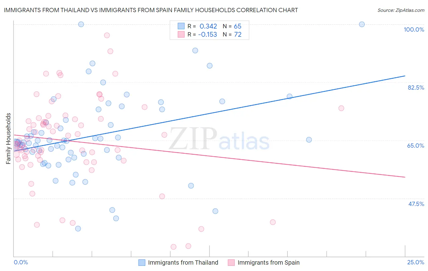 Immigrants from Thailand vs Immigrants from Spain Family Households