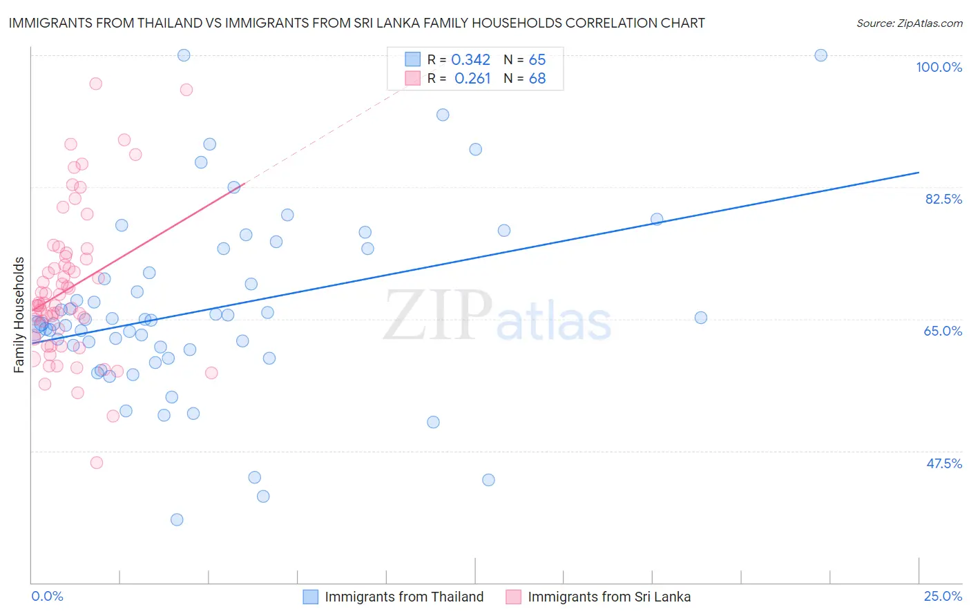 Immigrants from Thailand vs Immigrants from Sri Lanka Family Households