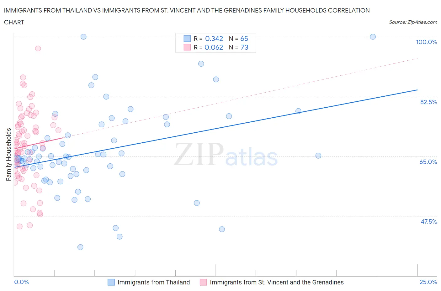 Immigrants from Thailand vs Immigrants from St. Vincent and the Grenadines Family Households