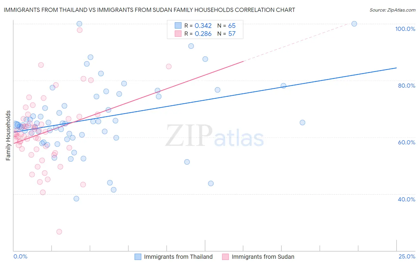 Immigrants from Thailand vs Immigrants from Sudan Family Households