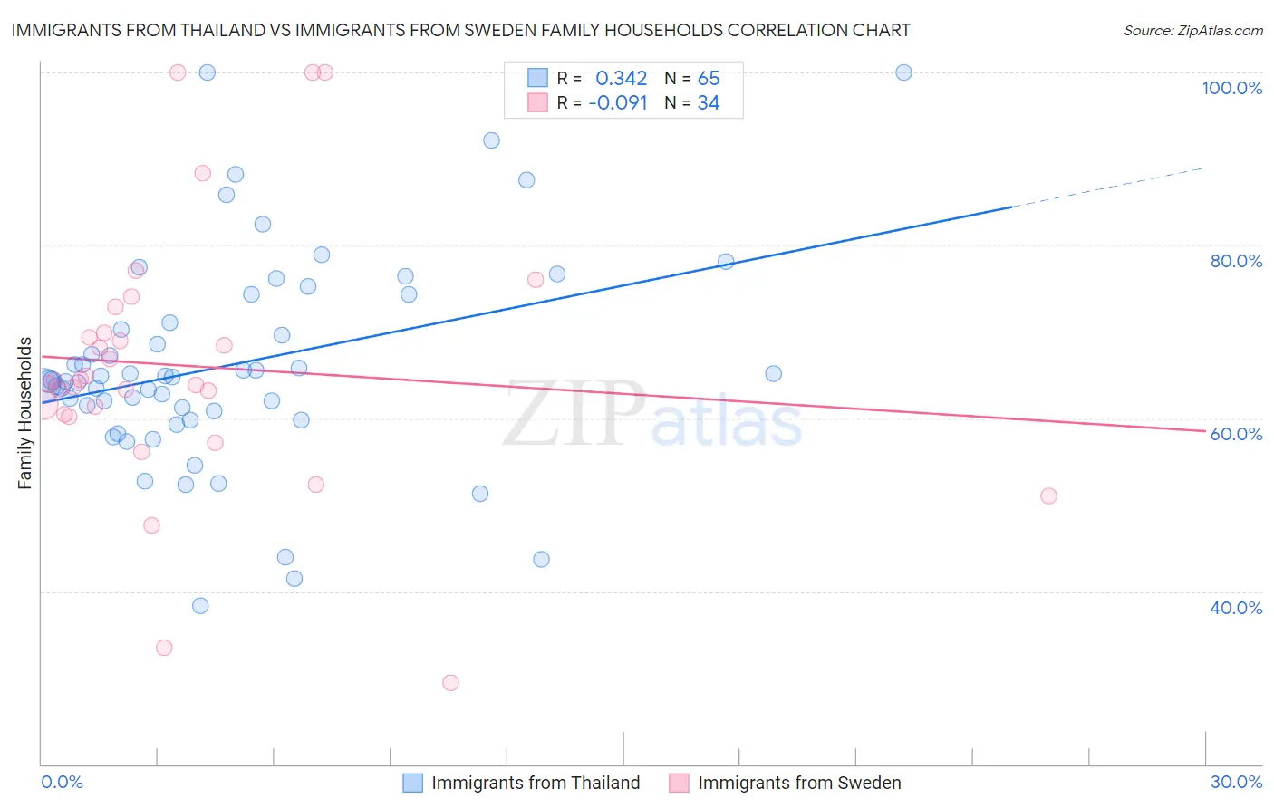 Immigrants from Thailand vs Immigrants from Sweden Family Households