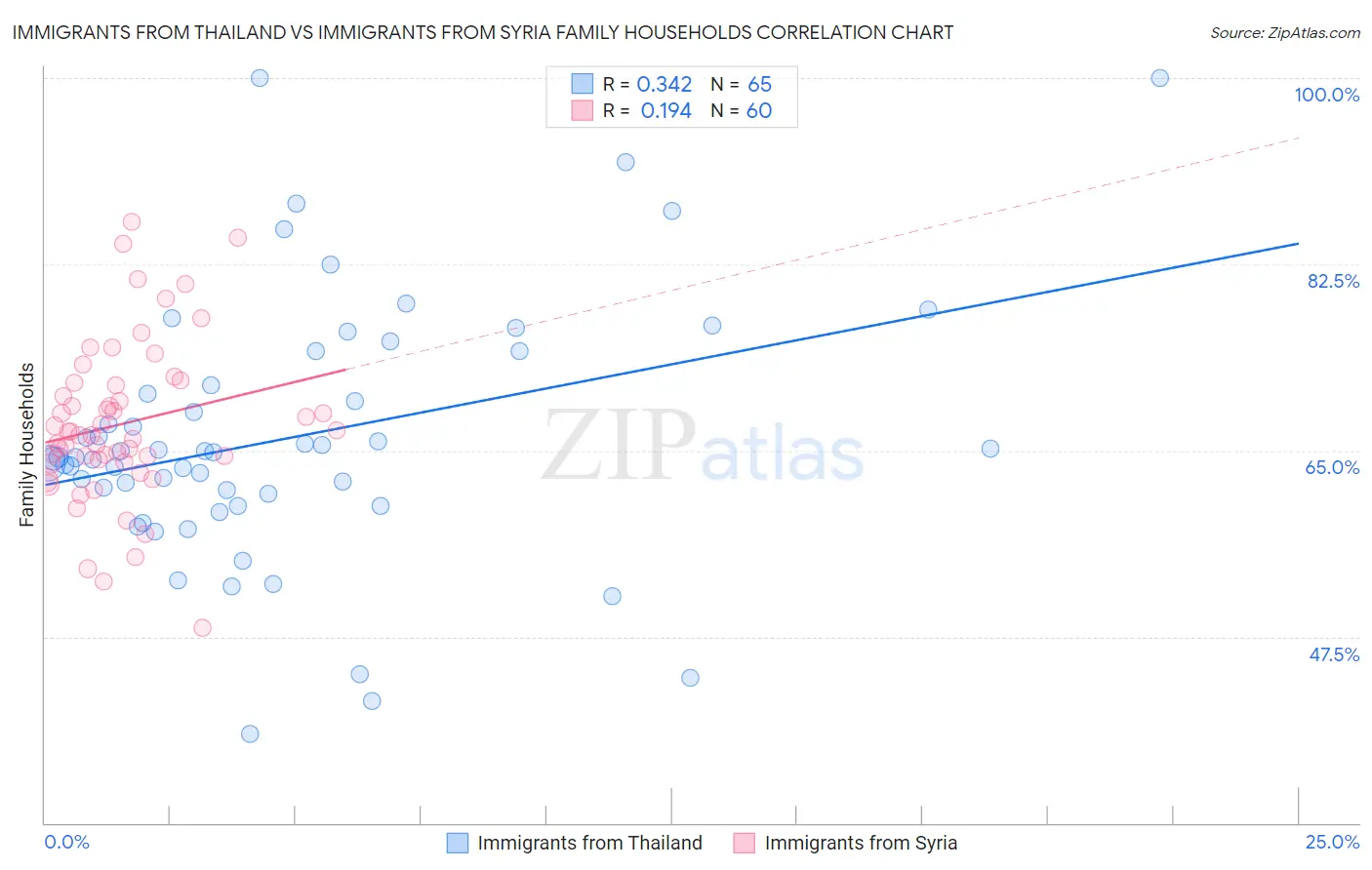 Immigrants from Thailand vs Immigrants from Syria Family Households