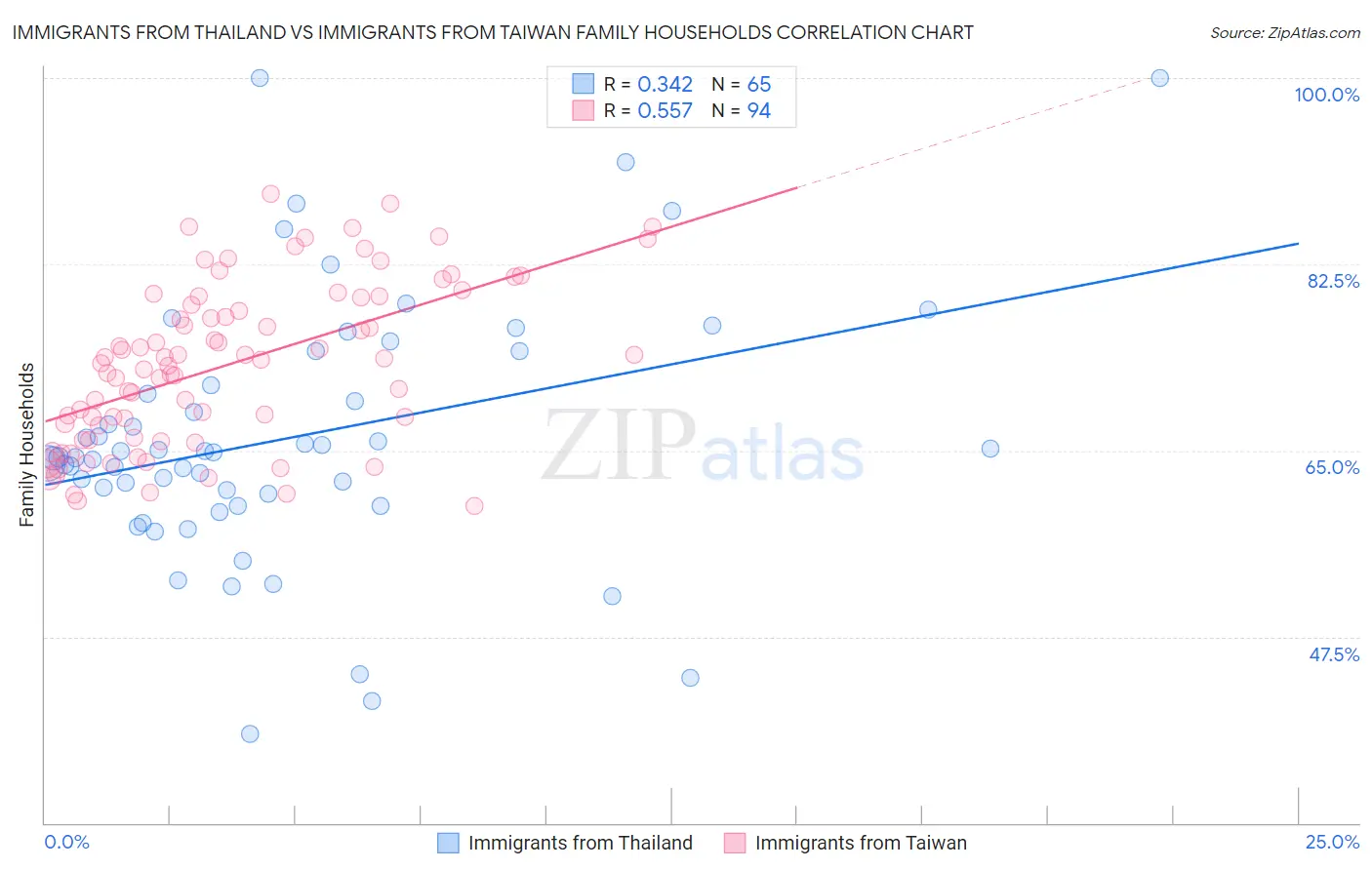 Immigrants from Thailand vs Immigrants from Taiwan Family Households