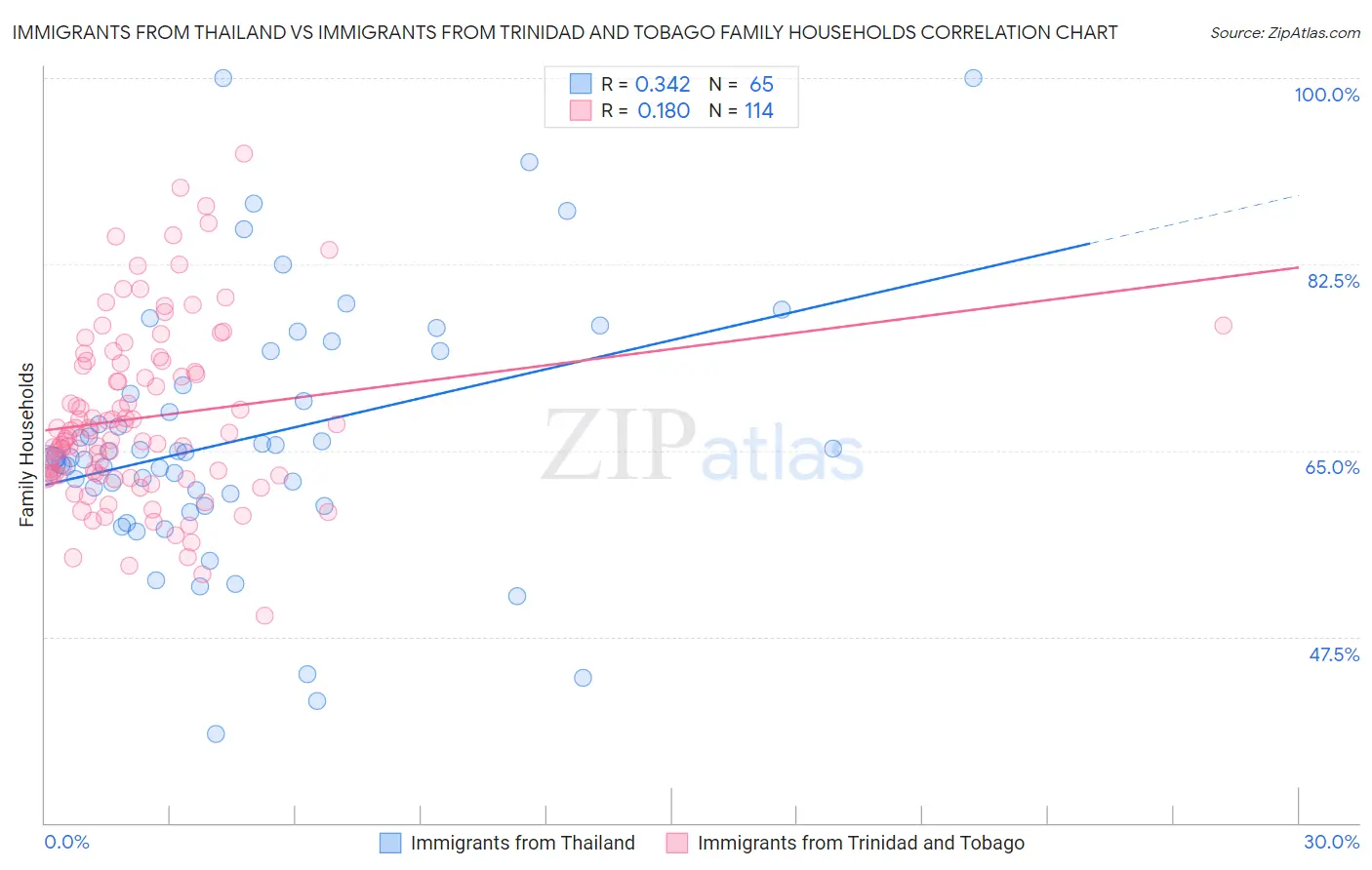 Immigrants from Thailand vs Immigrants from Trinidad and Tobago Family Households