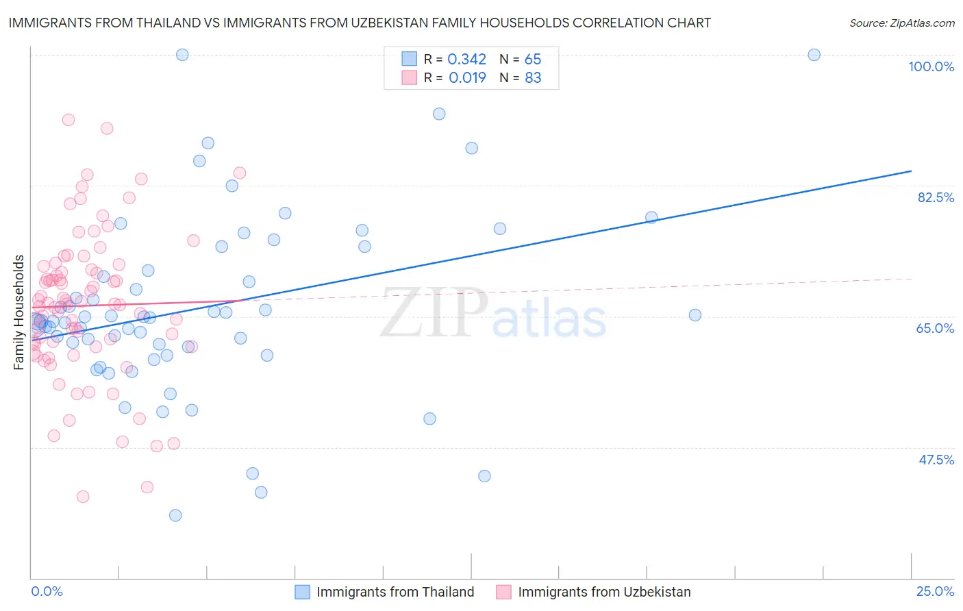 Immigrants from Thailand vs Immigrants from Uzbekistan Family Households